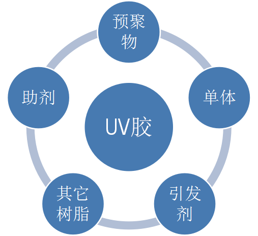 UV膠固化后為什么會(huì)發(fā)白? UV膠固化后為什么會(huì)發(fā)白?